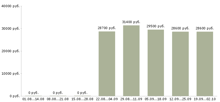 Вакансии технолог в мясной цех в Москве - Медиана зарплат технолог в мясной цех в Москве за 2 месяца