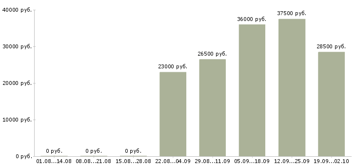 Вакансии торговый представитель в Калининграде - Медиана зарплат торговый представитель в Калининграде за 2 месяца