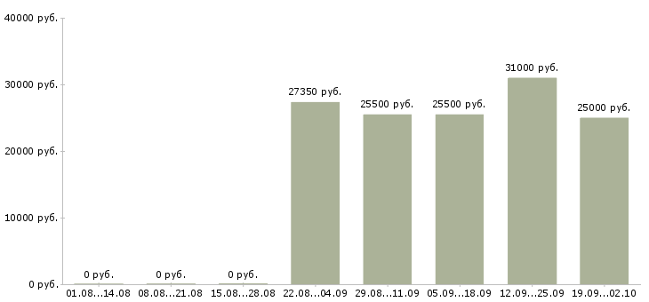 Вакансии требуются менеджеры по продажам в Челябинске - Медиана зарплат требуются менеджеры по продажам в Челябинске за 2 месяца