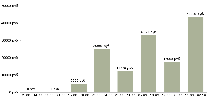 Вакансии требуются на работу Йошкар-ола - Медиана зарплат требуются на работу Йошкар-ола за 2 месяца