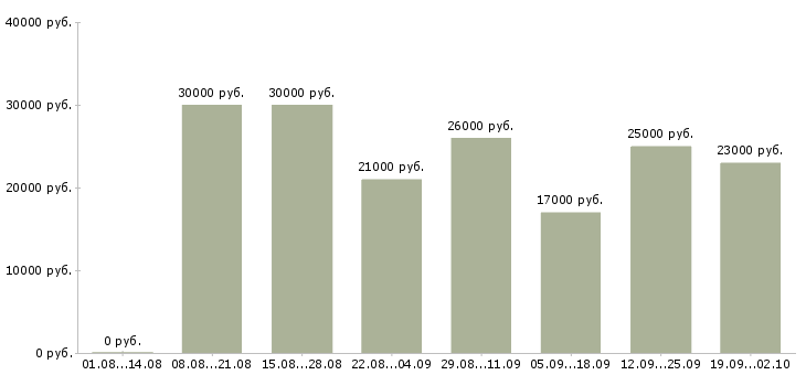 Вакансии управляющая в Тольятти - Медиана зарплат управляющая в Тольятти за 2 месяца