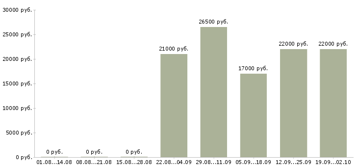 Вакансии управляющий отделом в Волгограде - Медиана зарплат управляющий отделом в Волгограде за 2 месяца