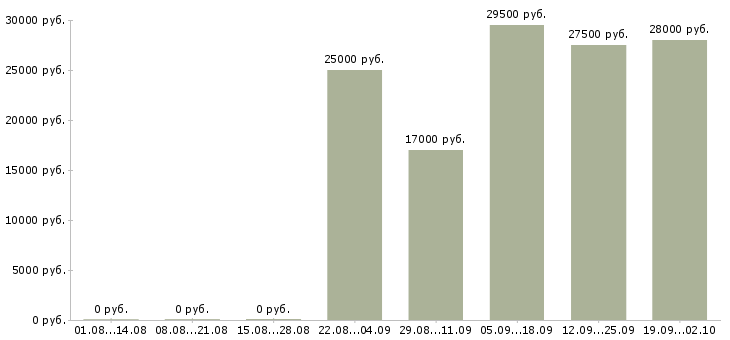 Вакансии управляющий офисом продаж в Челябинске - Медиана зарплат управляющий офисом продаж в Челябинске за 2 месяца