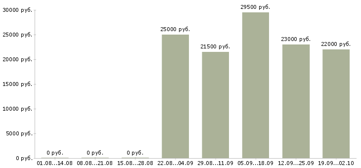 Вакансии экономист менеджер в Иркутске - Медиана зарплат экономист менеджер в Иркутске за 2 месяца