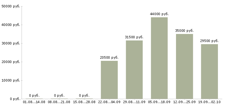 Вакансии экспедитор в торговую компанию в Дзержинске - Медиана зарплат экспедитор в торговую компанию в Дзержинске за 2 месяца