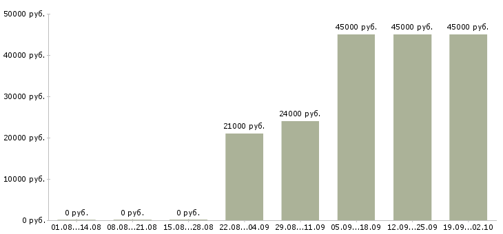 Вакансии экспедитор с водителем Дагестан - Медиана зарплат экспедитор с водителем Дагестан за 2 месяца