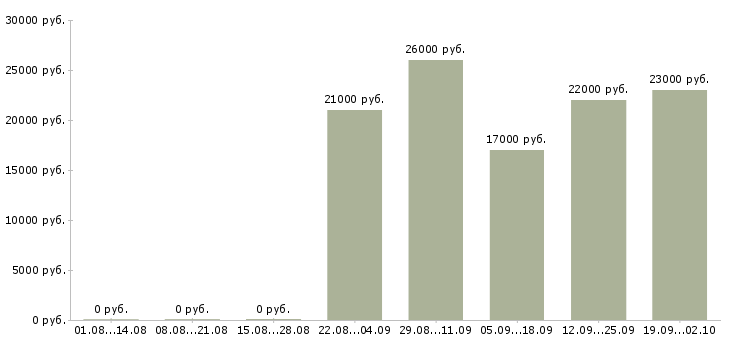 Вакансии экспедиторы в Новокузнецке - Медиана зарплат экспедиторы в Новокузнецке за 2 месяца