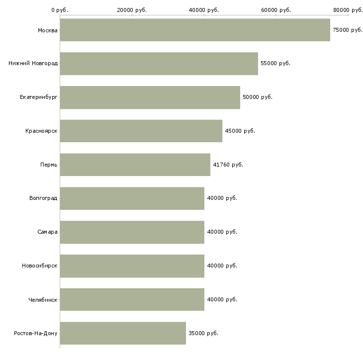 Поиск работы руководителя отдела-Медиана зарплаты для вакансии «руководителя отдела» в других городах