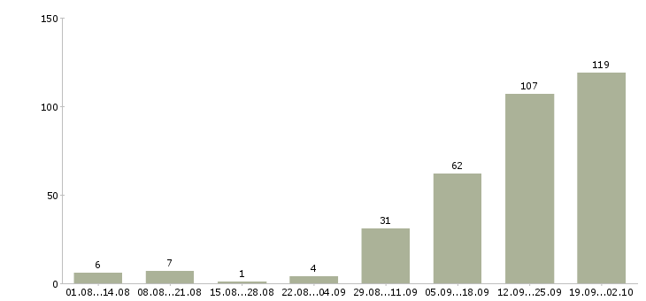Работа новые сотрудники Карелия - Число вакансий Карелия по специальности новые сотрудники за 2 месяца
