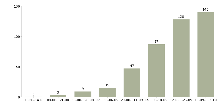 Работа менеджер по работе с клиентом Мордовия - Число вакансий Мордовия по специальности менеджер по работе с клиентом за 2 месяца