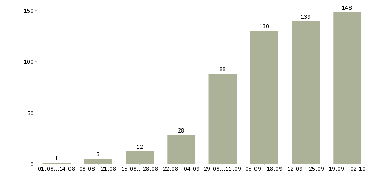 Работа менеджер на удаленную работу Санкт-петербург - Число вакансий Санкт-петербург по специальности менеджер на удаленную работу за 2 месяца