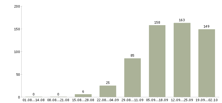 Работа менеджер по региональному развитию Санкт-петербург - Число вакансий Санкт-петербург по специальности менеджер по региональному развитию за 2 месяца