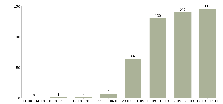 Работа сотрудник технической поддержки Санкт-петербург - Число вакансий Санкт-петербург по специальности сотрудник технической поддержки за 2 месяца