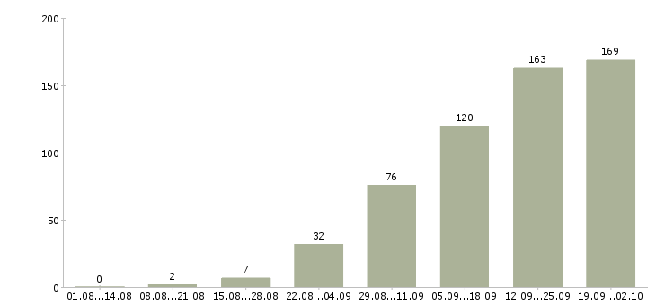 Работа сотрудник отдела продаж Татарстан - Число вакансий Татарстан по специальности сотрудник отдела продаж за 2 месяца