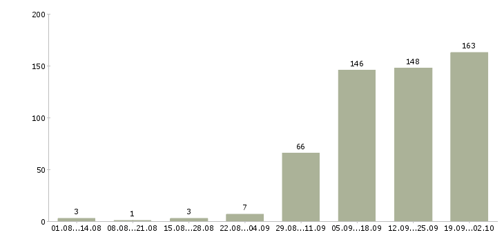 Работа техник Якутия - Число вакансий Якутия по специальности техник за 2 месяца