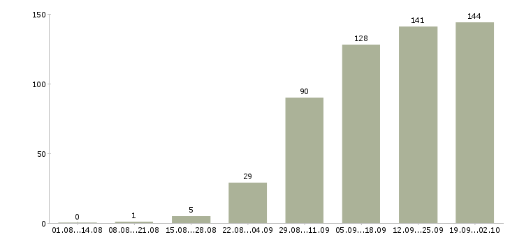 Работа менеджер по продажам с обучением в Барнауле - Число вакансий в Барнауле по специальности менеджер по продажам с обучением за 2 месяца