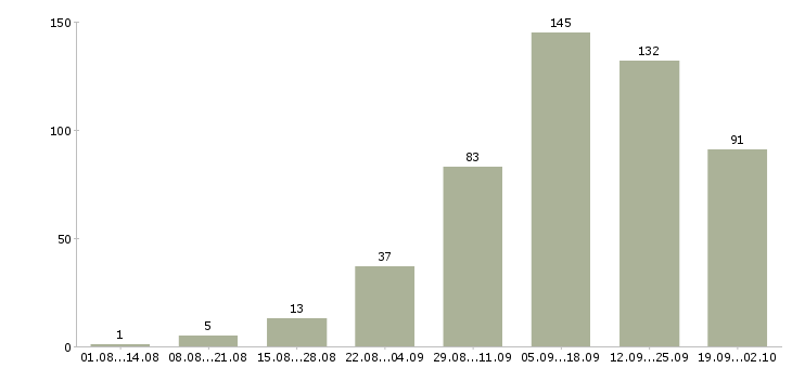Работа в интернете в Бийске - Число вакансий в Бийске по специальности в интернете за 2 месяца