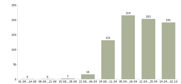 Работа операторы в Бийске - Число вакансий в Бийске по специальности операторы за 2 месяца