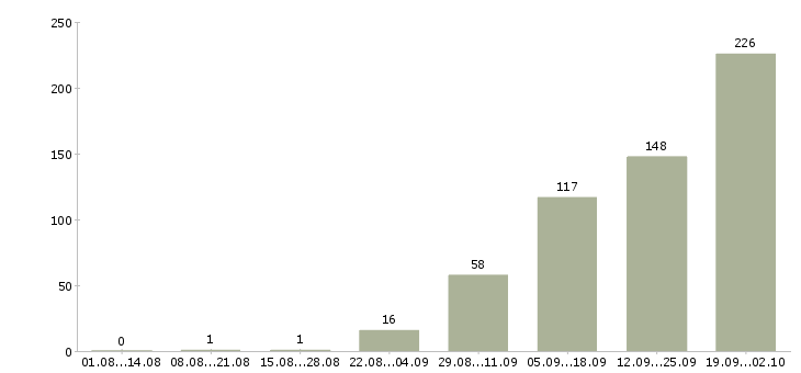Работа сотрудник офиса в Брянске - Число вакансий в Брянске по специальности сотрудник офиса за 2 месяца