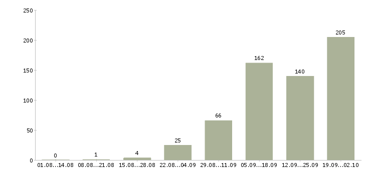 Работа зарабатываем дома в Владимире - Число вакансий в Владимире по специальности зарабатываем дома за 2 месяца