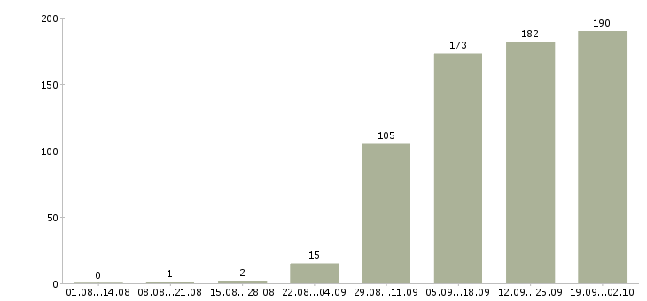 Работа администратор в офисе в Волгограде - Число вакансий в Волгограде по специальности администратор в офисе за 2 месяца
