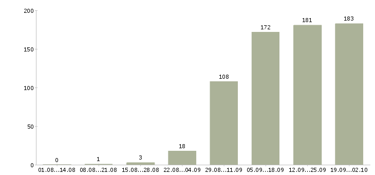 Работа менеджеры в отдел продаж в Волгограде - Число вакансий в Волгограде по специальности менеджеры в отдел продаж за 2 месяца