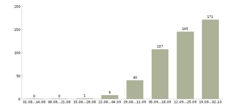 Работа сотрудник для работы с договорами в Волгограде - Число вакансий в Волгограде по специальности сотрудник для работы с договорами за 2 месяца