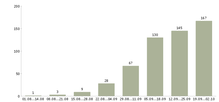 Работа менеджер по клиентам в Вологде - Число вакансий в Вологде по специальности менеджер по клиентам за 2 месяца