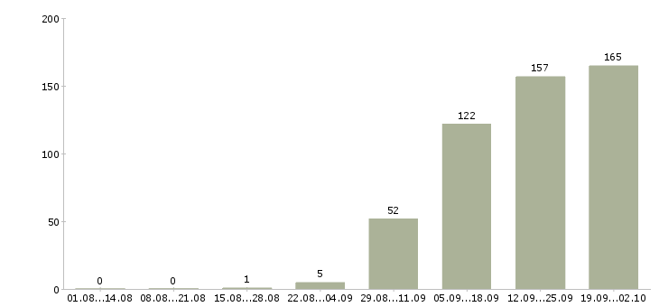 Работа требуются на вахту в Вологде - Число вакансий в Вологде по специальности требуются на вахту за 2 месяца