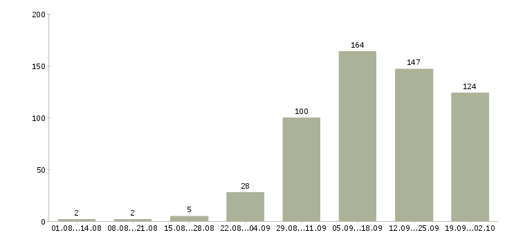 Работа с рекламой в Екатеринбурге - Число вакансий в Екатеринбурге по специальности с рекламой за 2 месяца