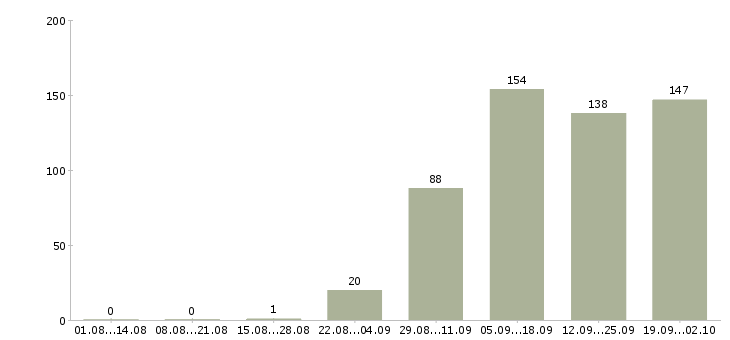 Работа столовая в Екатеринбурге - Число вакансий в Екатеринбурге по специальности столовая за 2 месяца