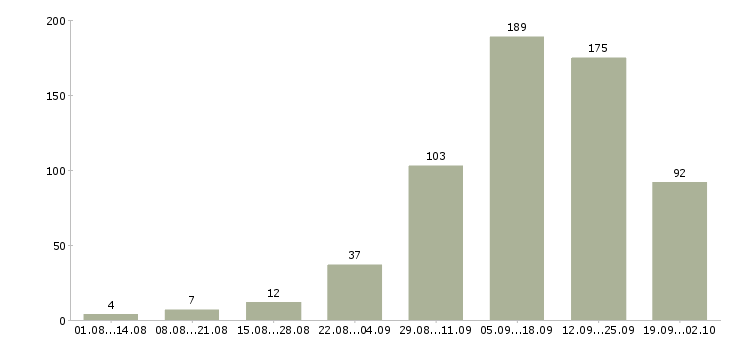 Работа удаленная интернет в Екатеринбурге - Число вакансий в Екатеринбурге по специальности удаленная интернет за 2 месяца