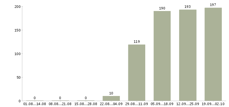 Работа консультант на продажи в Иваново - Число вакансий в Иваново по специальности консультант на продажи за 2 месяца