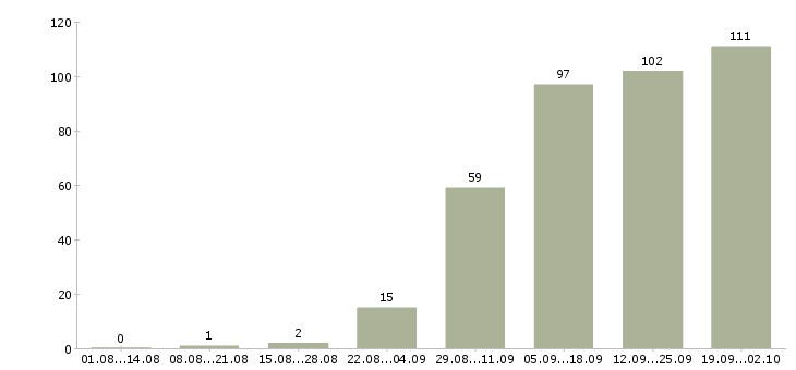 Работа для активных и ответственных в Иркутске - Число вакансий в Иркутске по специальности для активных и ответственных за 2 месяца