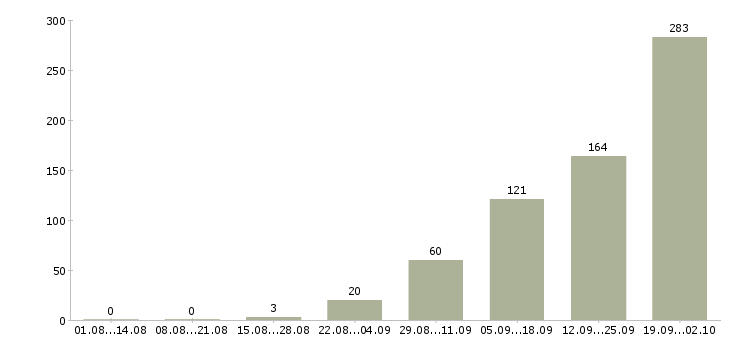 Работа предлагается на дому в Казани - Число вакансий в Казани по специальности предлагается на дому за 2 месяца