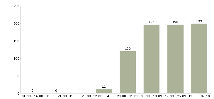 Работа торговый представитель в Калининграде - Число вакансий в Калининграде по специальности торговый представитель за 2 месяца