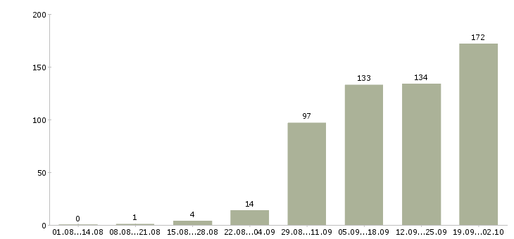 Работа на производстве в Кемерово - Число вакансий в Кемерово по специальности на производстве за 2 месяца