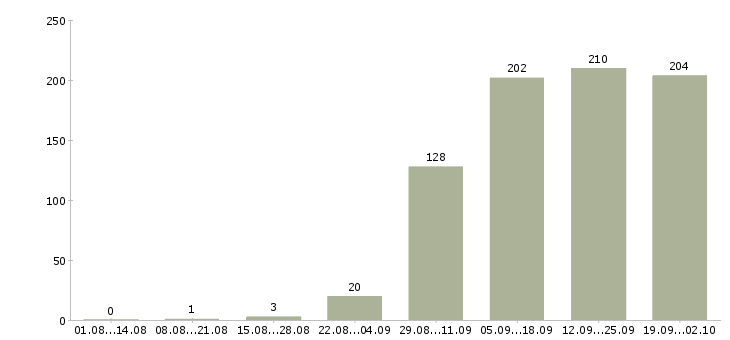Работа ассистент в Костроме - Число вакансий в Костроме по специальности ассистент за 2 месяца