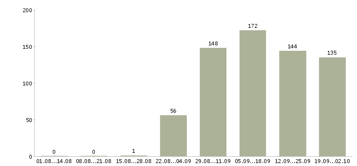 Работа директор по контролю в Краснодаре - Число вакансий в Краснодаре по специальности директор по контролю за 2 месяца