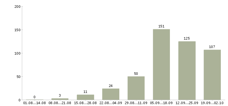Работа оператор звонков в Краснодаре - Число вакансий в Краснодаре по специальности оператор звонков за 2 месяца