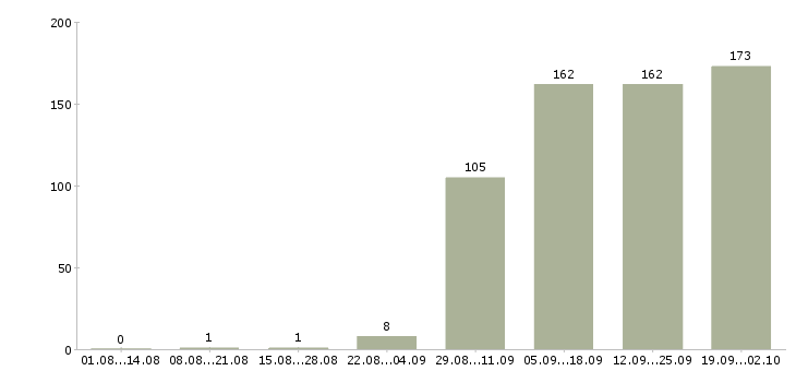 Работа продавец в отдел в Краснодаре - Число вакансий в Краснодаре по специальности продавец в отдел за 2 месяца