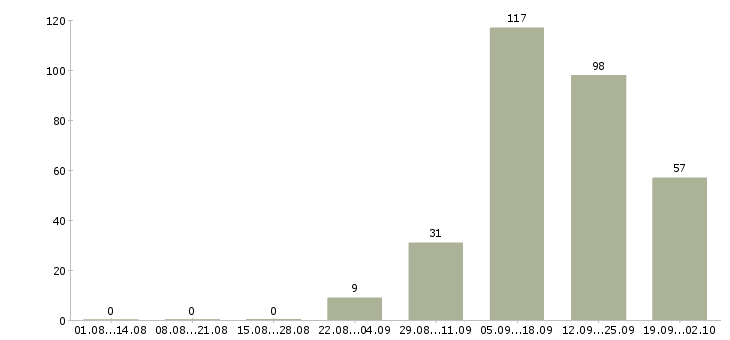 Работа операторы по телефонным продажам в Красноярске - Число вакансий в Красноярске по специальности операторы по телефонным продажам за 2 месяца