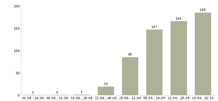 Работа есть работа в Липецке - Число вакансий в Липецке по специальности есть работа за 2 месяца