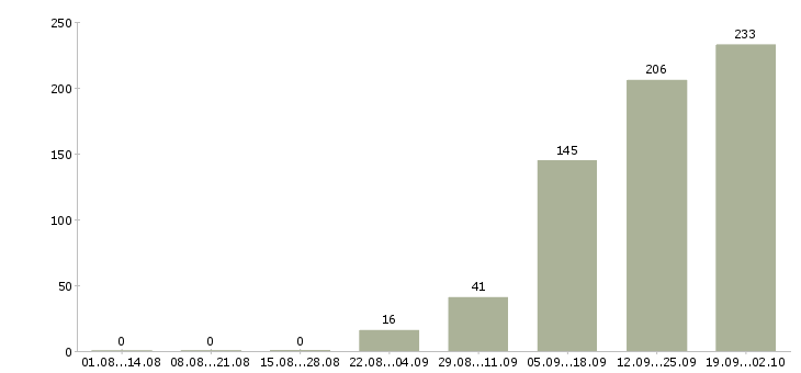 Работа официант в дневную смену в Москве - Число вакансий в Москве по специальности официант в дневную смену за 2 месяца