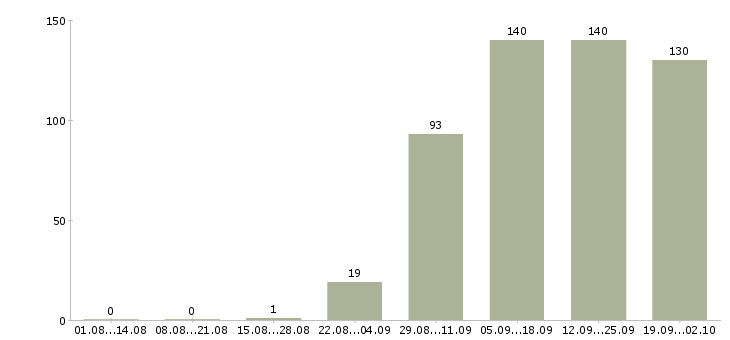 Работа руководитель направления по маркетингу в Москве - Число вакансий в Москве по специальности руководитель направления по маркетингу за 2 месяца