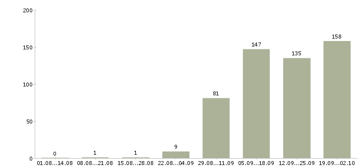 Работа специалист ведущий менеджер по продажам в Москве - Число вакансий в Москве по специальности специалист ведущий менеджер по продажам за 2 месяца
