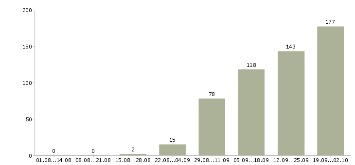 Работа специалист по продвижению сайтов в Москве - Число вакансий в Москве по специальности специалист по продвижению сайтов за 2 месяца