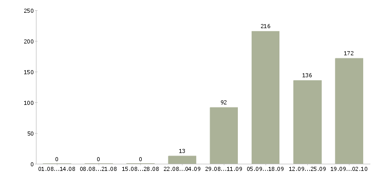 Работа технолог в мясной цех в Москве - Число вакансий в Москве по специальности технолог в мясной цех за 2 месяца