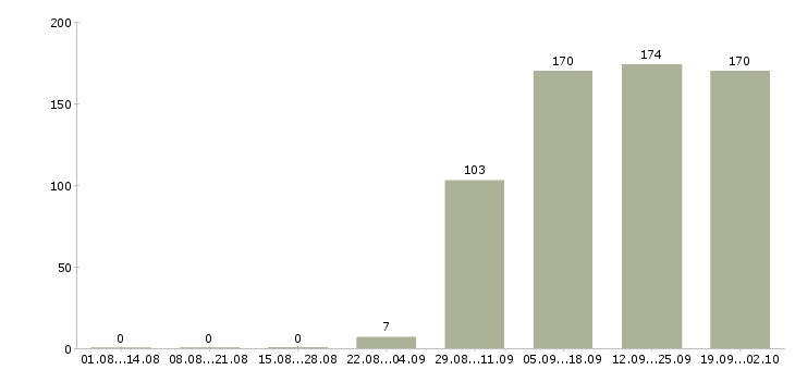 Работа специалист в офис в Новокузнецке - Число вакансий в Новокузнецке по специальности специалист в офис за 2 месяца