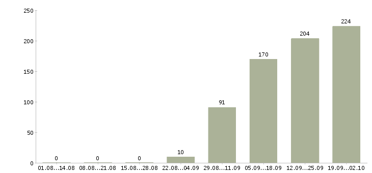 Работа кассиром в Оренбурге - Число вакансий в Оренбурге по специальности кассиром за 2 месяца